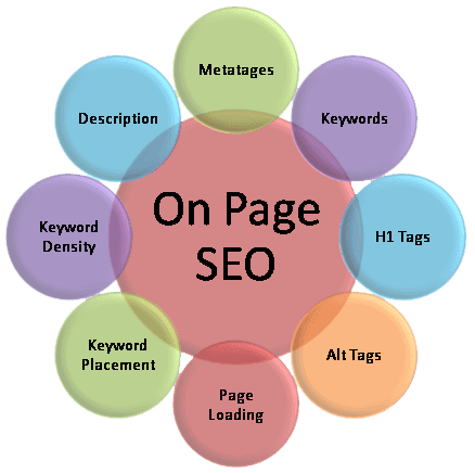 On-Page SEO in USA