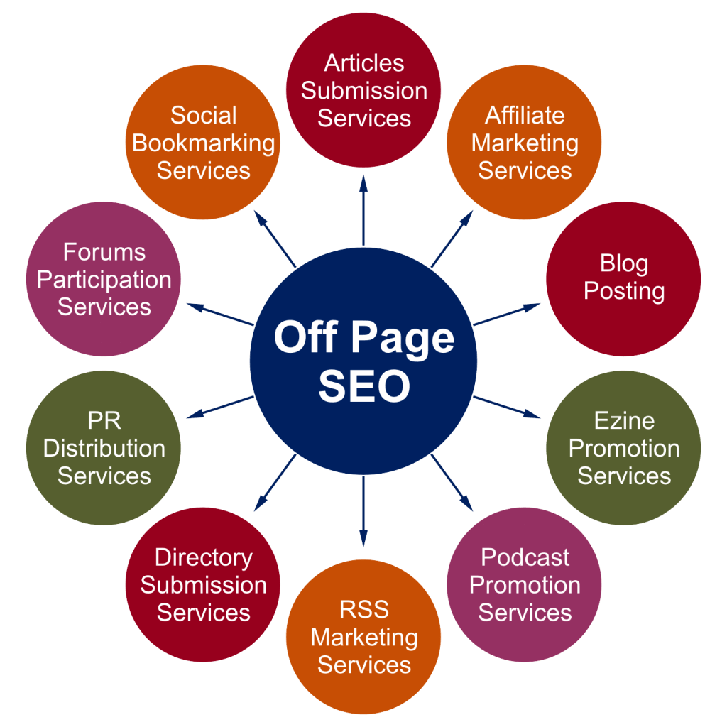 Off-Page optimization in USA